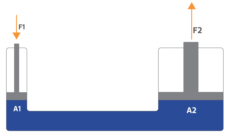 How do hydraulic log splitters work? 3 Pascals Law HL