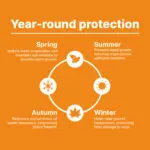 Protección contra las malas hierbas durante todo el año.