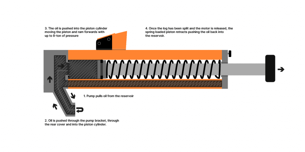 Pneumatic deals wood splitter