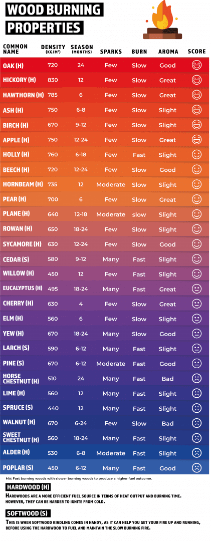 Firewood properties, wood burning properties, log density, wood aroma score,  best firewood to burn chart uk